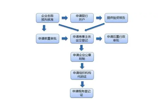 杨林尾镇注册香港公司的流程