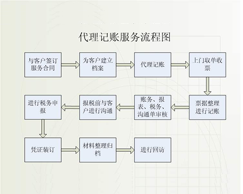 崇阳代理记账公司每月做账流程